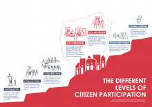 schema dei livelli partecipativi