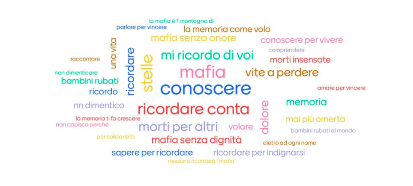 nuvola di parole raccolte dai contributi e pensieri dei cittadini dalla lettura dei qrcode dei palloncini in piazza